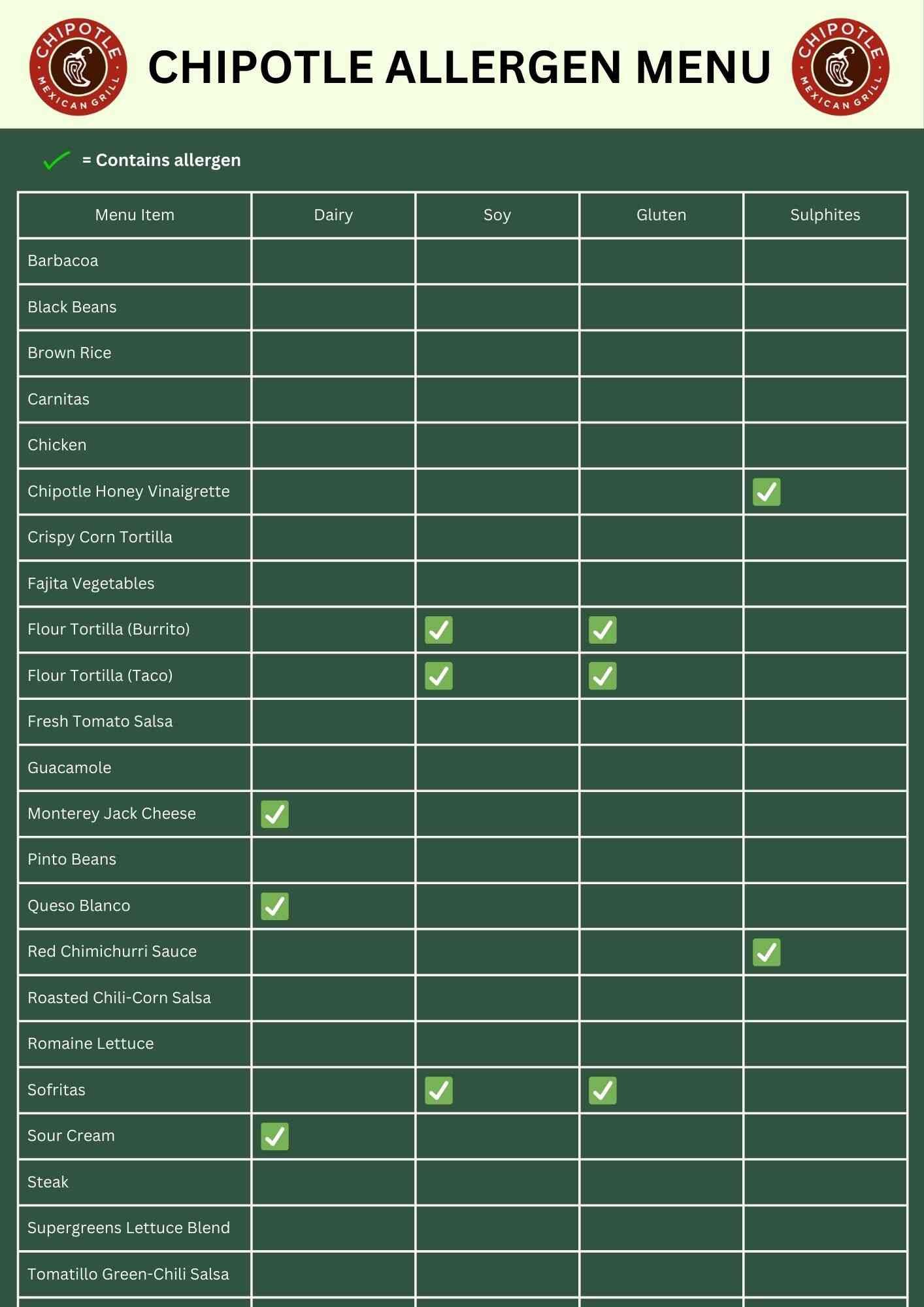Chipotle Allergen Menu